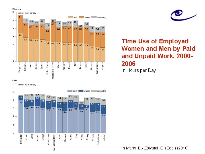 Time Use of Employed Women and Men by Paid and Unpaid Work, 20002006 In
