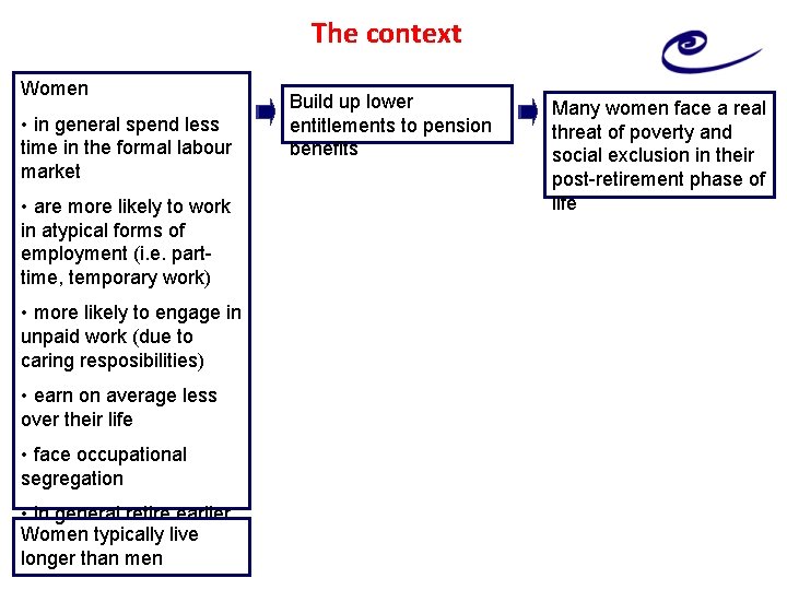 The context Women • in general spend less time in the formal labour market