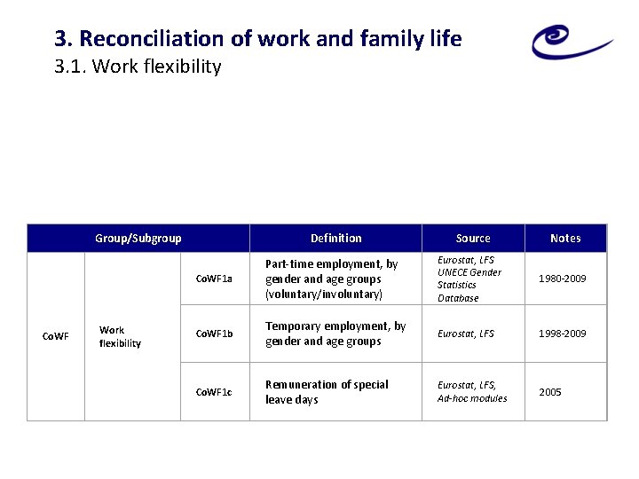 3. Reconciliation of work and family life 3. 1. Work flexibility Group/Subgroup Co. WF