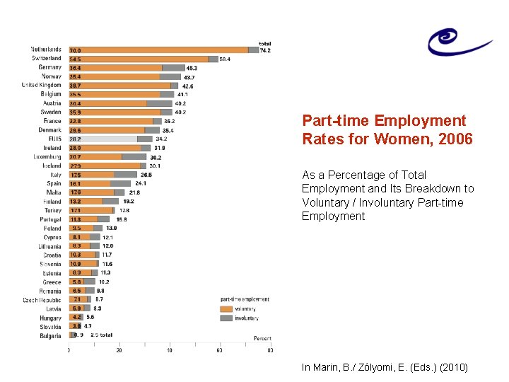 Part-time Employment Rates for Women, 2006 As a Percentage of Total Employment and Its