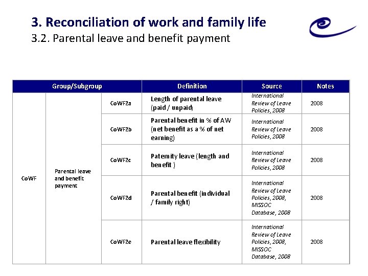 3. Reconciliation of work and family life 3. 2. Parental leave and benefit payment