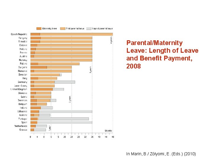 Parental/Maternity Leave: Length of Leave and Benefit Payment, 2008 In Marin, B. / Zólyomi,