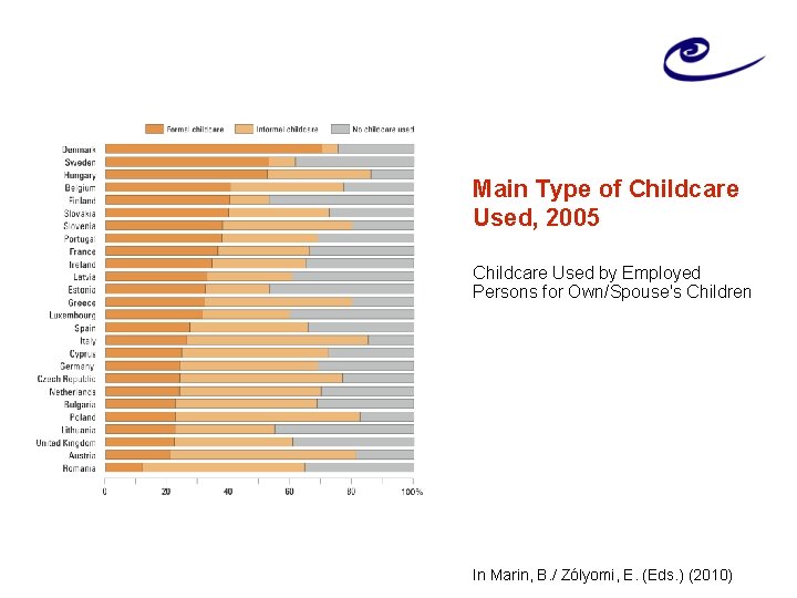 Main Type of Childcare Used, 2005 Childcare Used by Employed Persons for Own/Spouse's Children