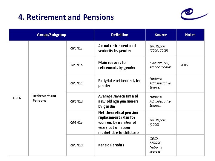 4. Retirement and Pensions Group/Subgroup GPEN Retirement and Pensions Definition Source Notes GPEN 1