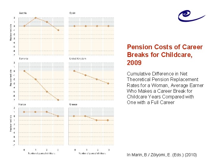 Pension Costs of Career Breaks for Childcare, 2009 Cumulative Difference in Net Theoretical Pension