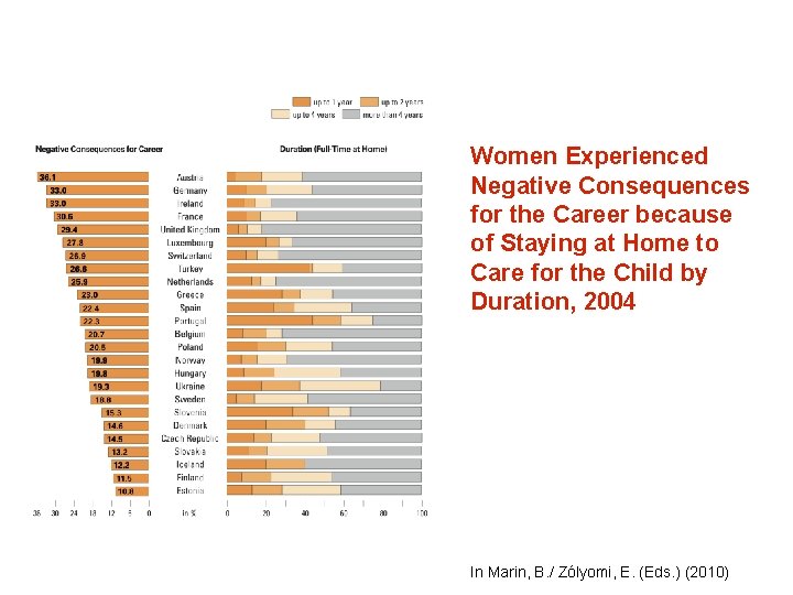 Women Experienced Negative Consequences for the Career because of Staying at Home to Care