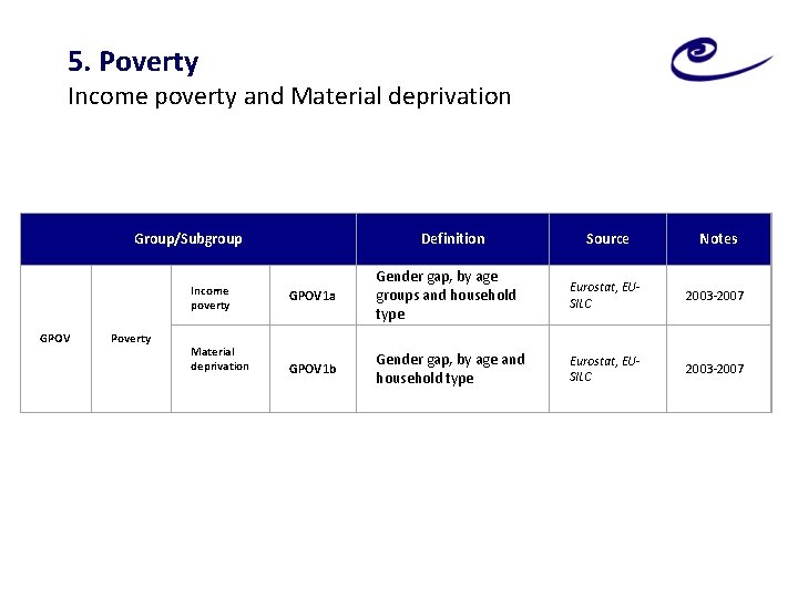 5. Poverty Income poverty and Material deprivation Group/Subgroup Income poverty GPOV Poverty Material deprivation