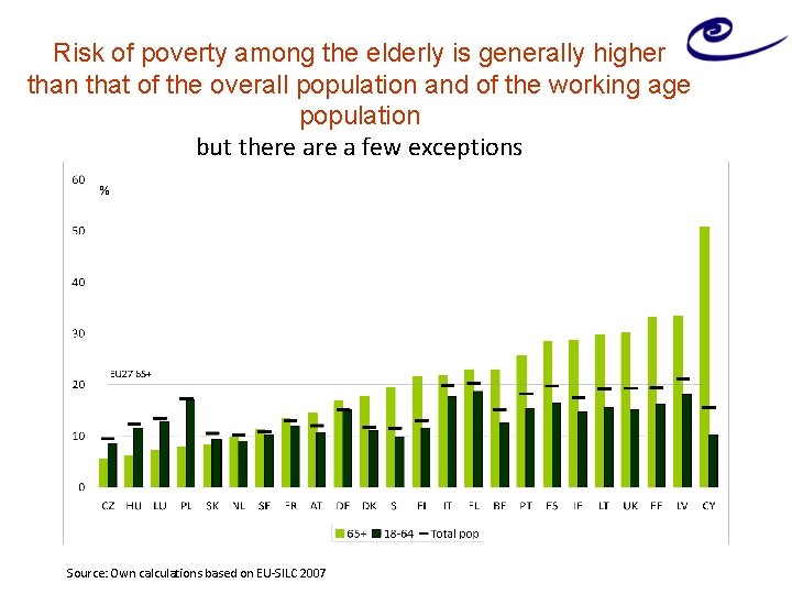 Risk of poverty among the elderly is generally higher than that of the overall