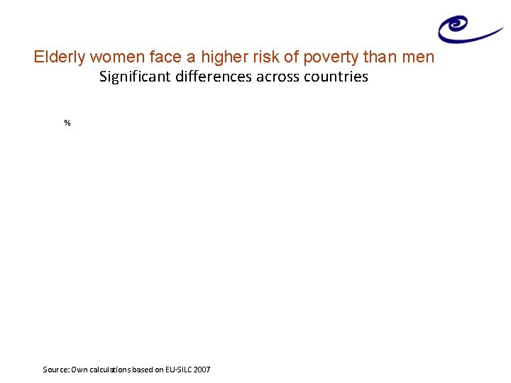 Elderly women face a higher risk of poverty than men Significant differences across countries