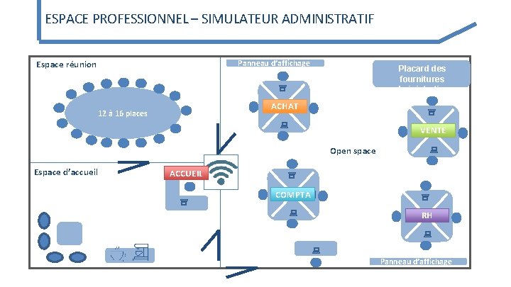 ESPACE PROFESSIONNEL – SIMULATEUR ADMINISTRATIF Panneau d’affichage Placard des fournitures administratives VENTE Open space