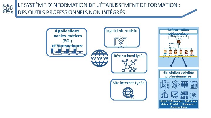 LE SYSTÈME D’INFORMATION DE L’ÉTABLISSEMENT DE FORMATION : DES OUTILS PROFESSIONNELS NON INTÉGRÉS Applications