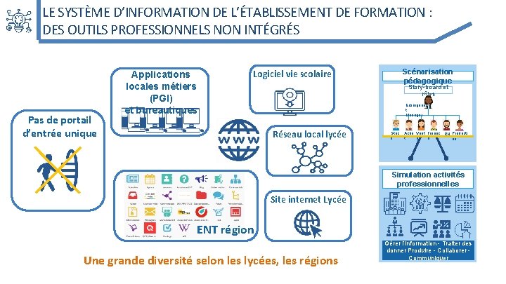 LE SYSTÈME D’INFORMATION DE L’ÉTABLISSEMENT DE FORMATION : DES OUTILS PROFESSIONNELS NON INTÉGRÉS Pas