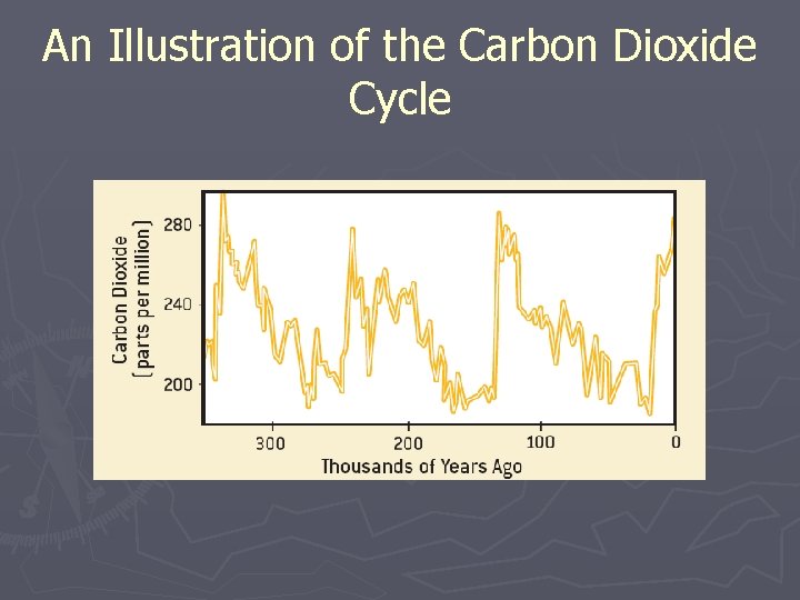 An Illustration of the Carbon Dioxide Cycle 