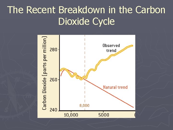 The Recent Breakdown in the Carbon Dioxide Cycle 