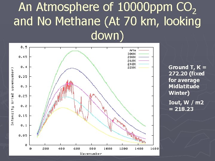An Atmosphere of 10000 ppm CO 2 and No Methane (At 70 km, looking