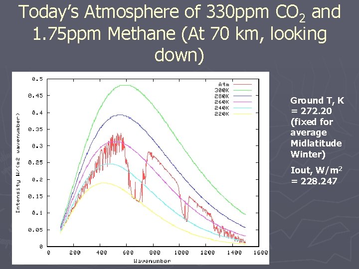 Today’s Atmosphere of 330 ppm CO 2 and 1. 75 ppm Methane (At 70