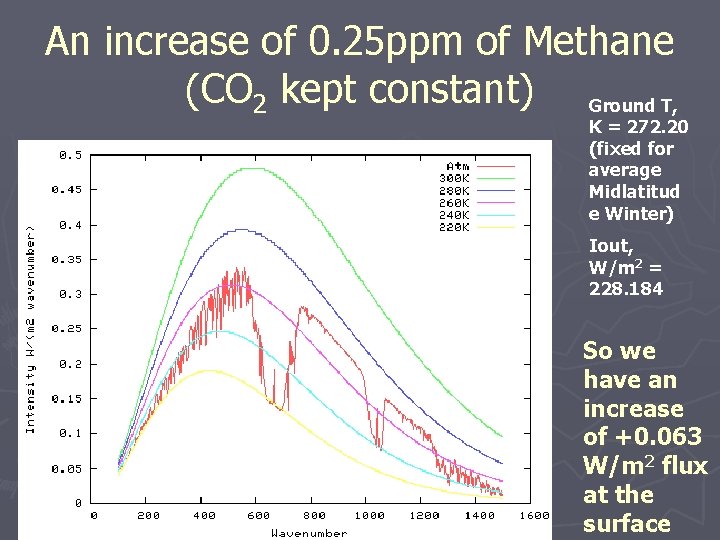 An increase of 0. 25 ppm of Methane (CO 2 kept constant) Ground T,