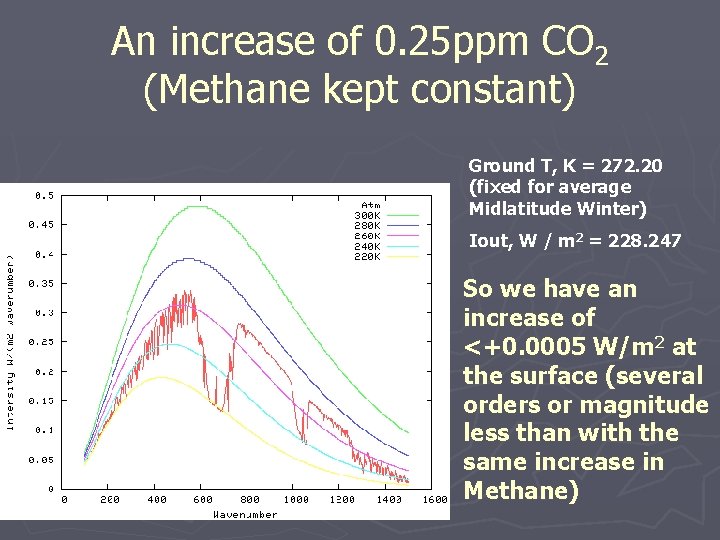 An increase of 0. 25 ppm CO 2 (Methane kept constant) Ground T, K