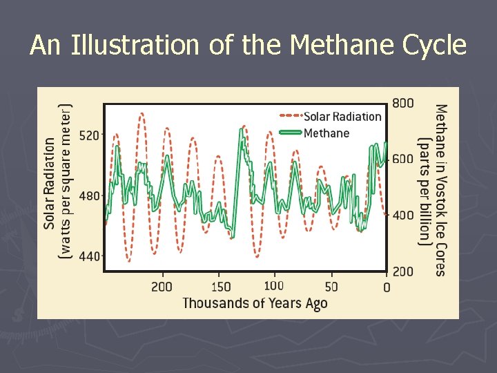 An Illustration of the Methane Cycle 