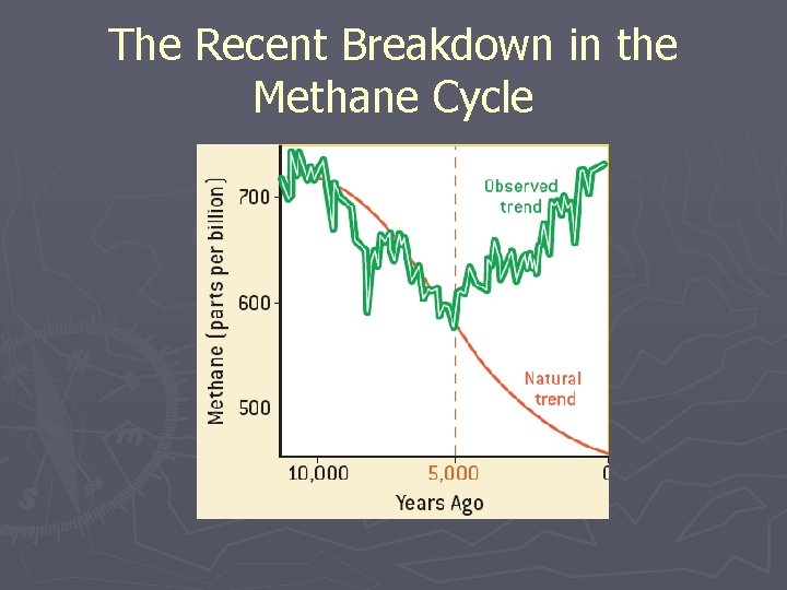 The Recent Breakdown in the Methane Cycle 