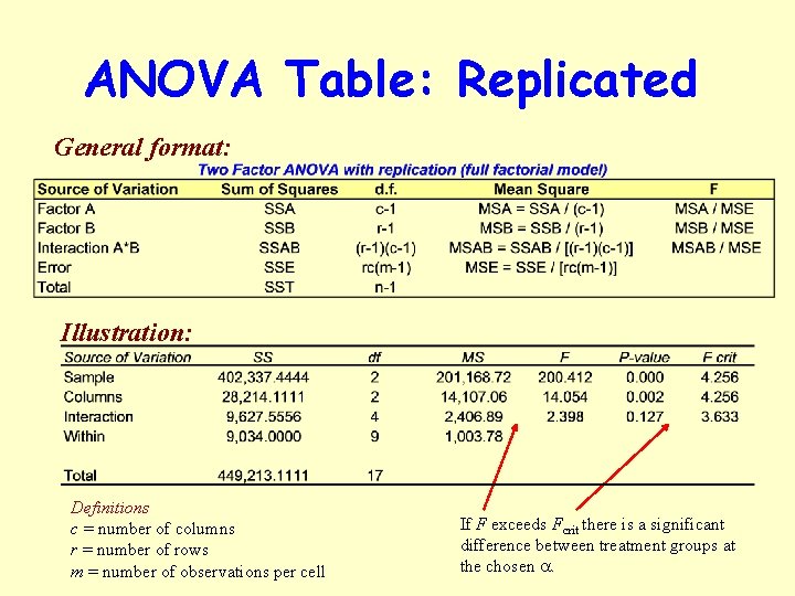 ANOVA Table: Replicated General format: Illustration: Definitions c = number of columns r =