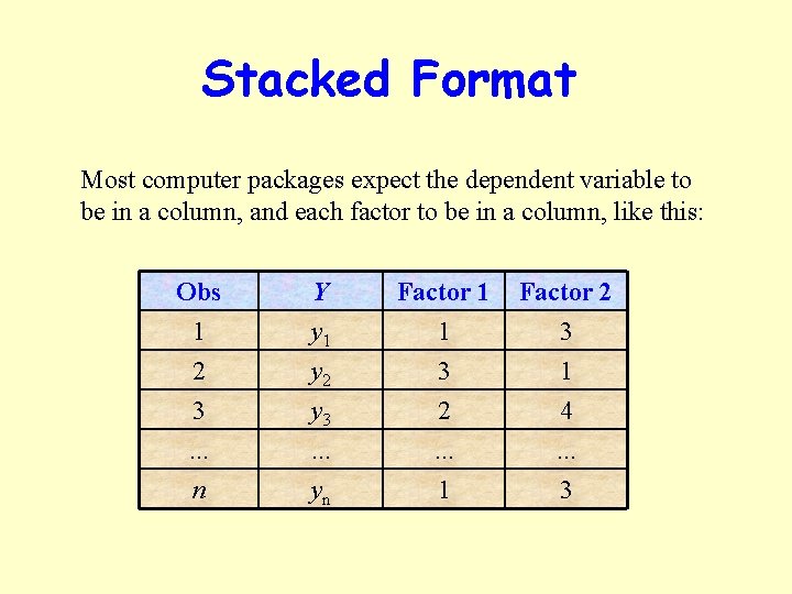 Stacked Format Most computer packages expect the dependent variable to be in a column,