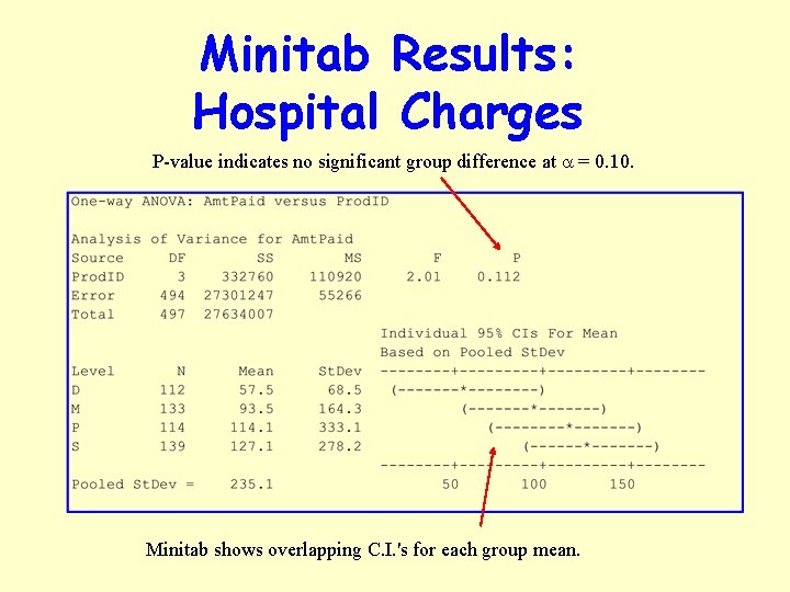 Minitab Results: Hospital Charges P-value indicates no significant group difference at a = 0.