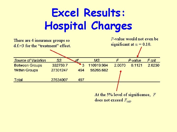 Excel Results: Hospital Charges There are 4 insurance groups so d. f. =3 for