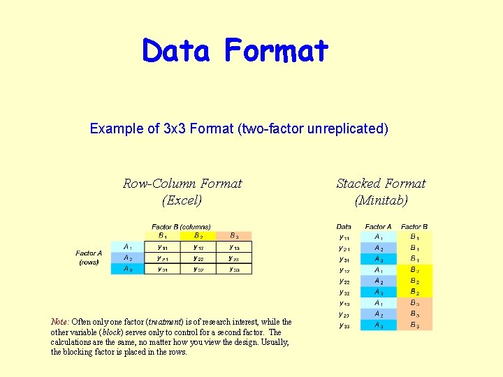 Data Format Example of 3 x 3 Format (two-factor unreplicated) Row-Column Format (Excel) Note: