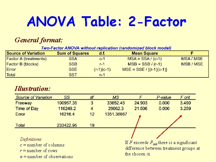 ANOVA Table: 2 -Factor General format: Illustration: Definitions c = number of columns r