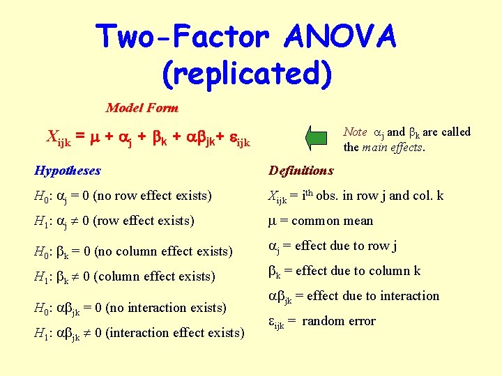 Two-Factor ANOVA (replicated) Model Form Note aj and bk are called the main effects.