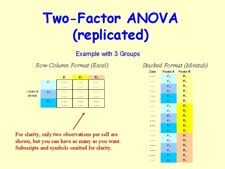 Two-Factor ANOVA (replicated) Example with 3 Groups Row-Column Format (Excel) For clarity, only two