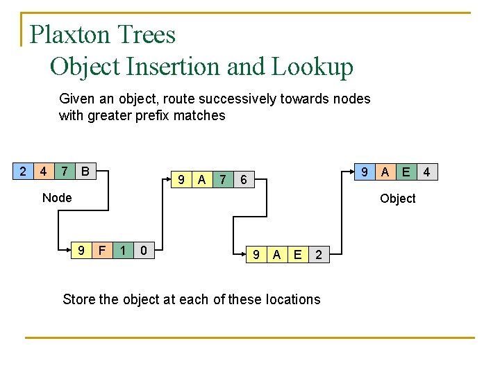 Plaxton Trees Object Insertion and Lookup Given an object, route successively towards nodes with