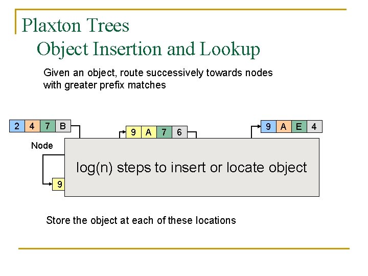 Plaxton Trees Object Insertion and Lookup Given an object, route successively towards nodes with