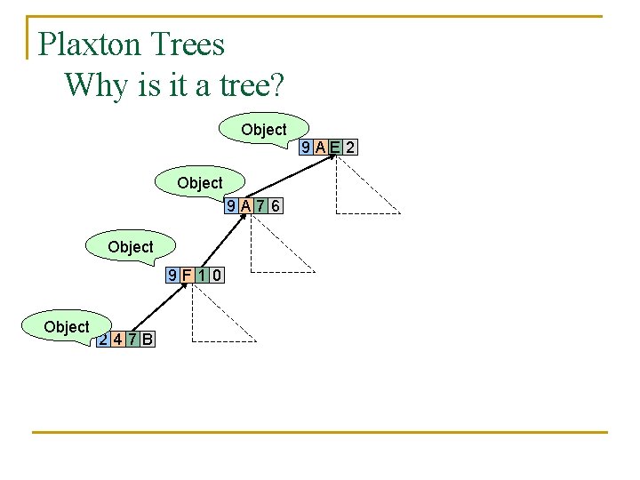 Plaxton Trees Why is it a tree? Object 9 A 76 Object 9 F