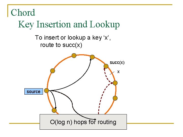 Chord Key Insertion and Lookup To insert or lookup a key ‘x’, route to