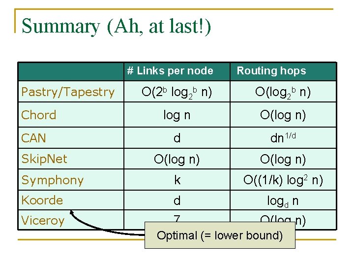 Summary (Ah, at last!) # Links per node Pastry/Tapestry Routing hops O(2 b log