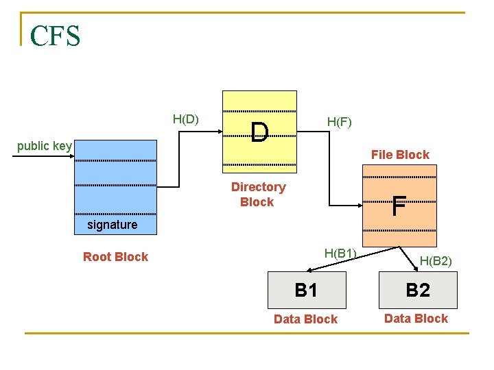 CFS H(D) public key H(F) D File Block Directory Block F signature H(B 1)