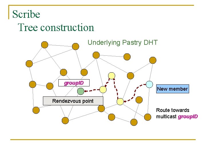 Scribe Tree construction Underlying Pastry DHT group. ID New member Rendezvous point Route towards