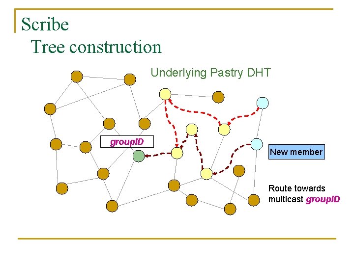 Scribe Tree construction Underlying Pastry DHT group. ID New member Route towards multicast group.