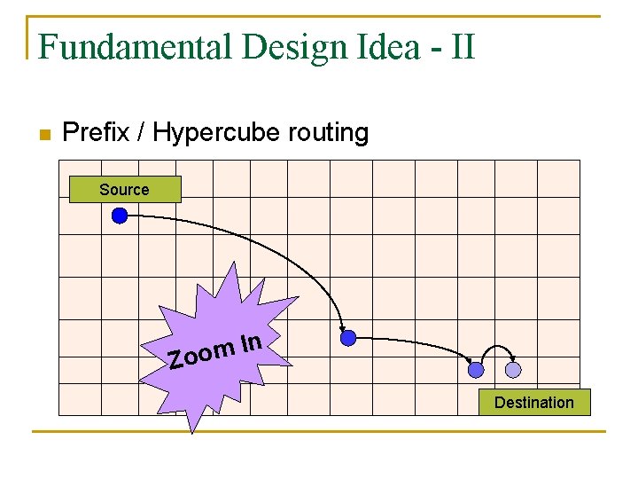 Fundamental Design Idea - II n Prefix / Hypercube routing Source In m o