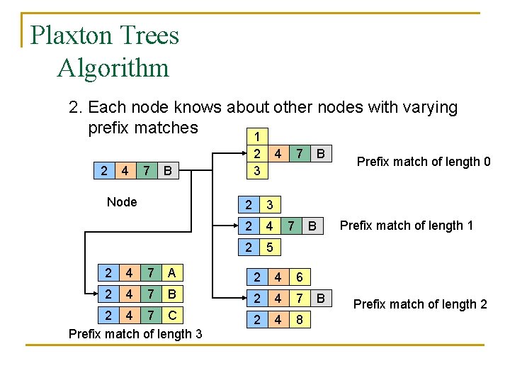 Plaxton Trees Algorithm 2. Each node knows about other nodes with varying prefix matches
