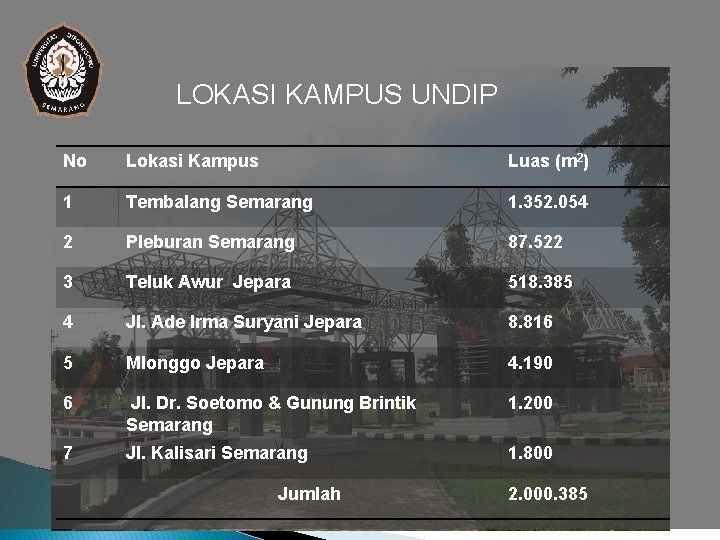 LOKASI KAMPUS UNDIP No Lokasi Kampus Luas (m 2) 1 Tembalang Semarang 1. 352.