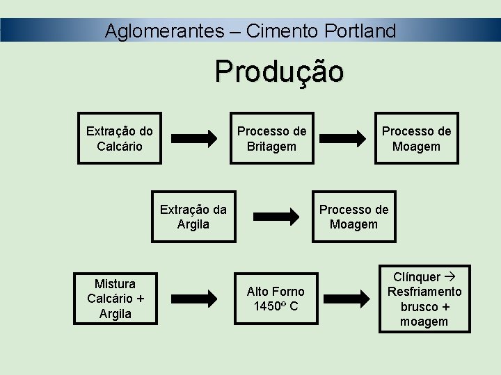Aglomerantes – Cimento Portland Produção Extração do Calcário Processo de Britagem Extração da Argila