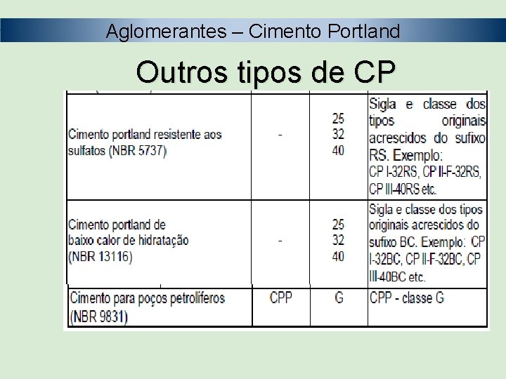 Aglomerantes – Cimento Portland Outros tipos de CP 