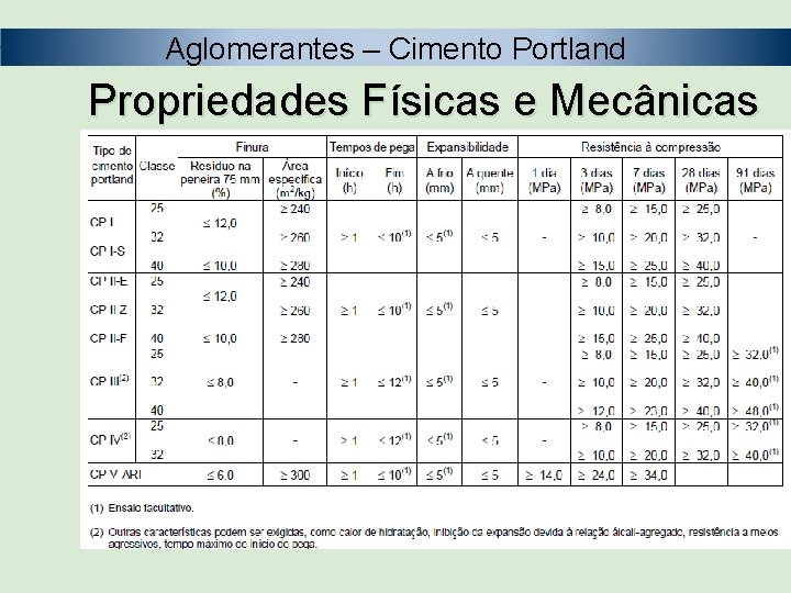 Aglomerantes – Cimento Portland Propriedades Físicas e Mecânicas 