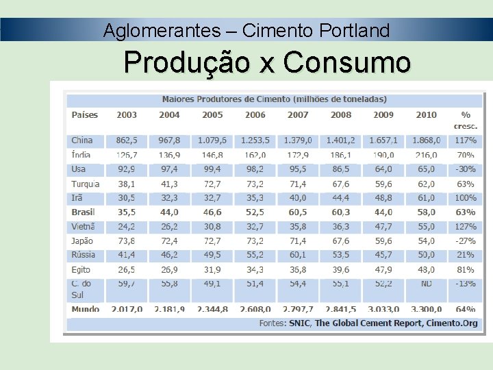 Aglomerantes – Cimento Portland Produção x Consumo 