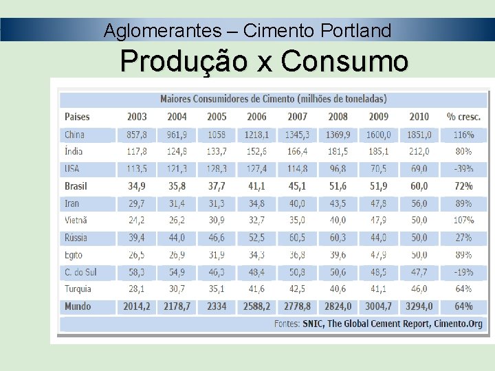 Aglomerantes – Cimento Portland Produção x Consumo 