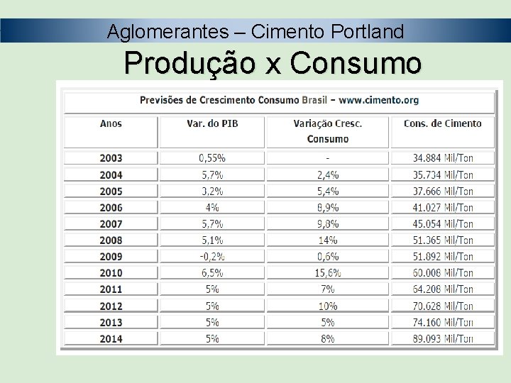 Aglomerantes – Cimento Portland Produção x Consumo 