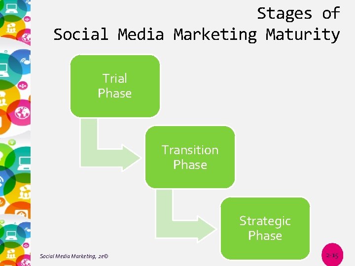 Stages of Social Media Marketing Maturity Trial Phase Transition Phase Strategic Phase Social Media